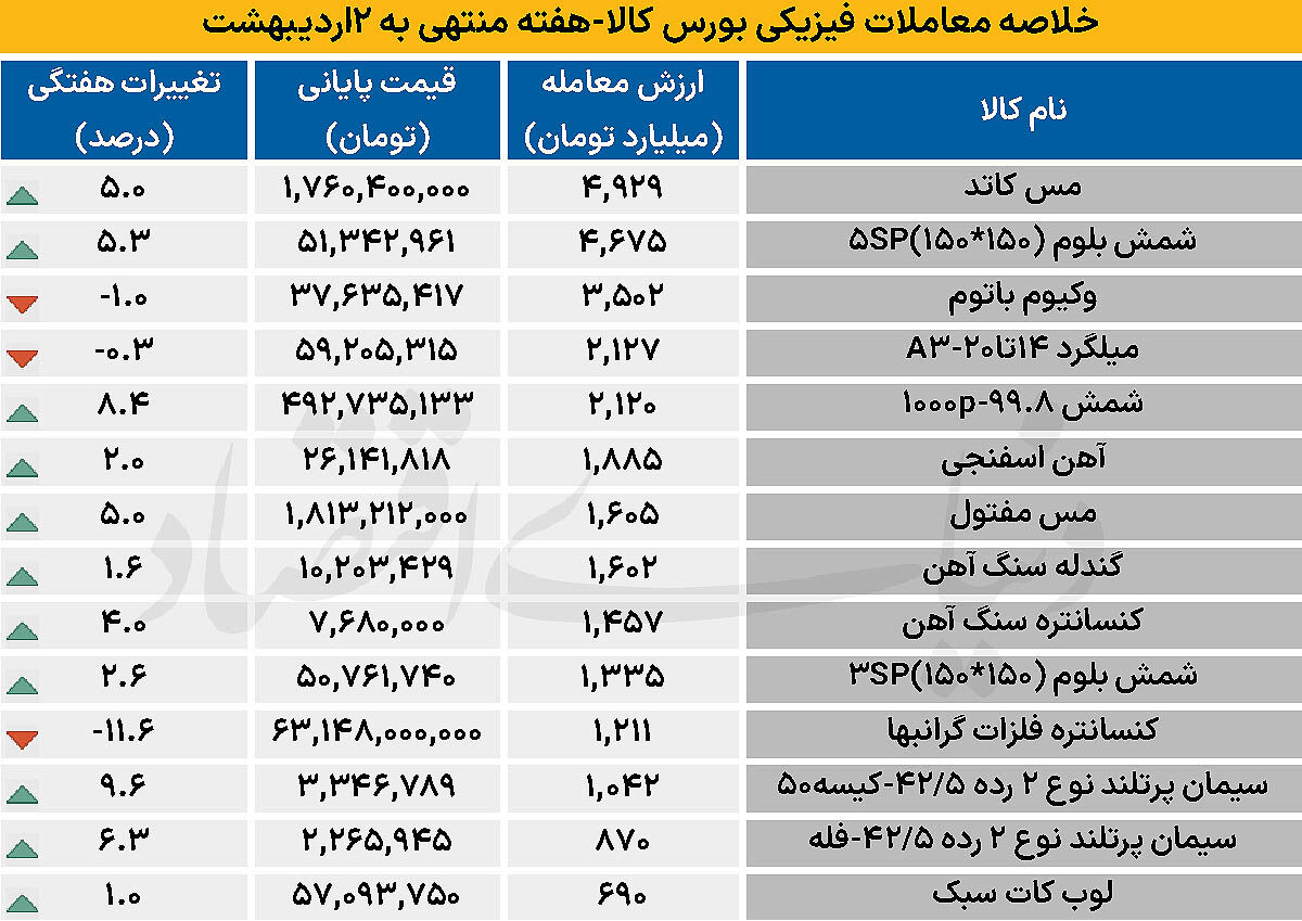 نبض تند بازار کالا در سایه ریسک