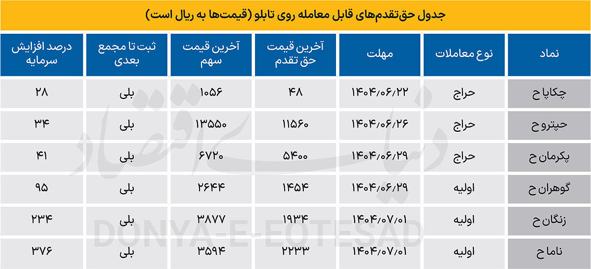 تامین مالی 2.5همتی در بازار پایه زرد فرابورس