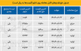 تامین مالی 2.5همتی در بازار پایه زرد فرابورس