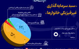 سبد سرمایه‌گذاری غیرفیزیکی خانوارها