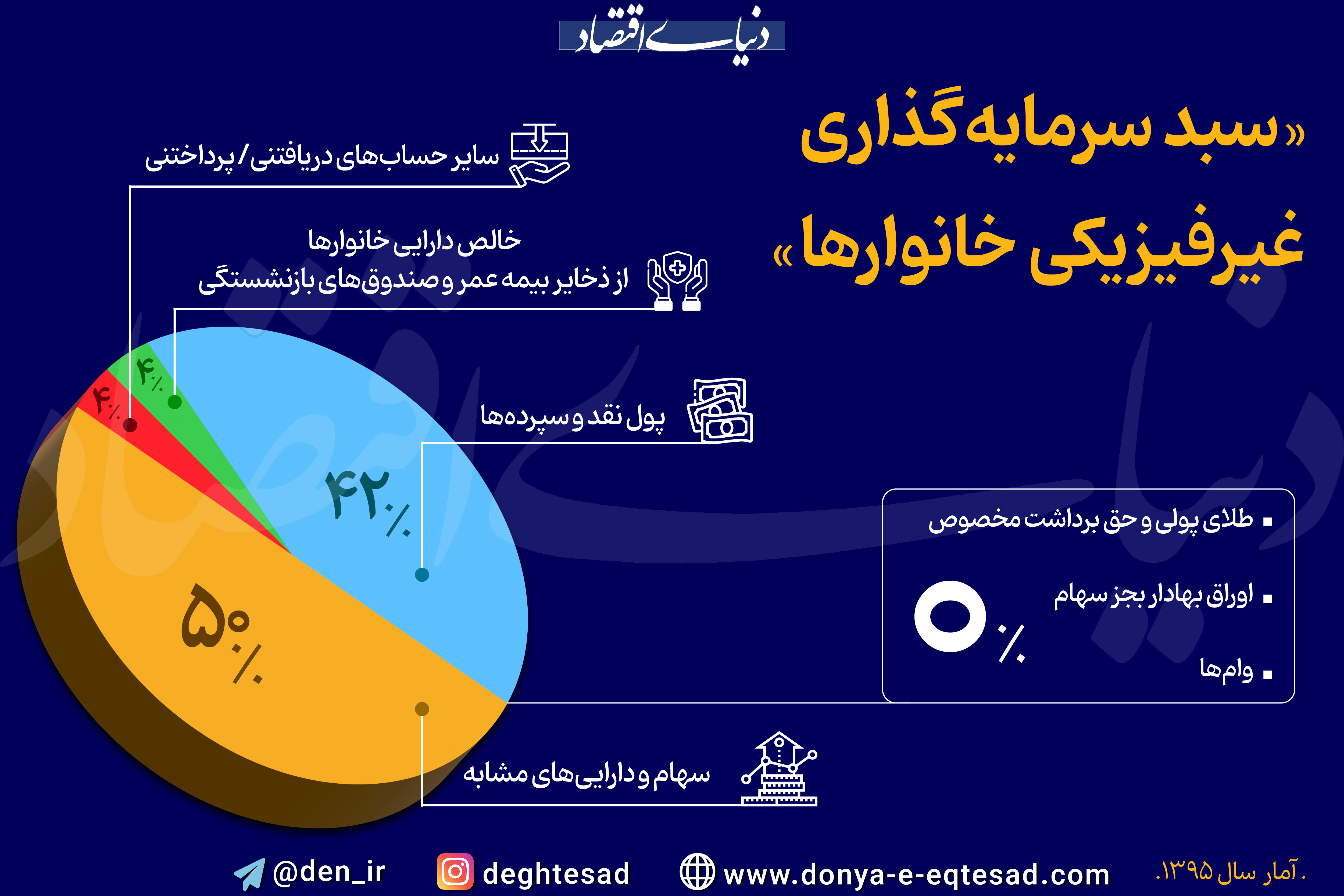سبد سرمایه‌گذاری غیرفیزیکی خانوارها