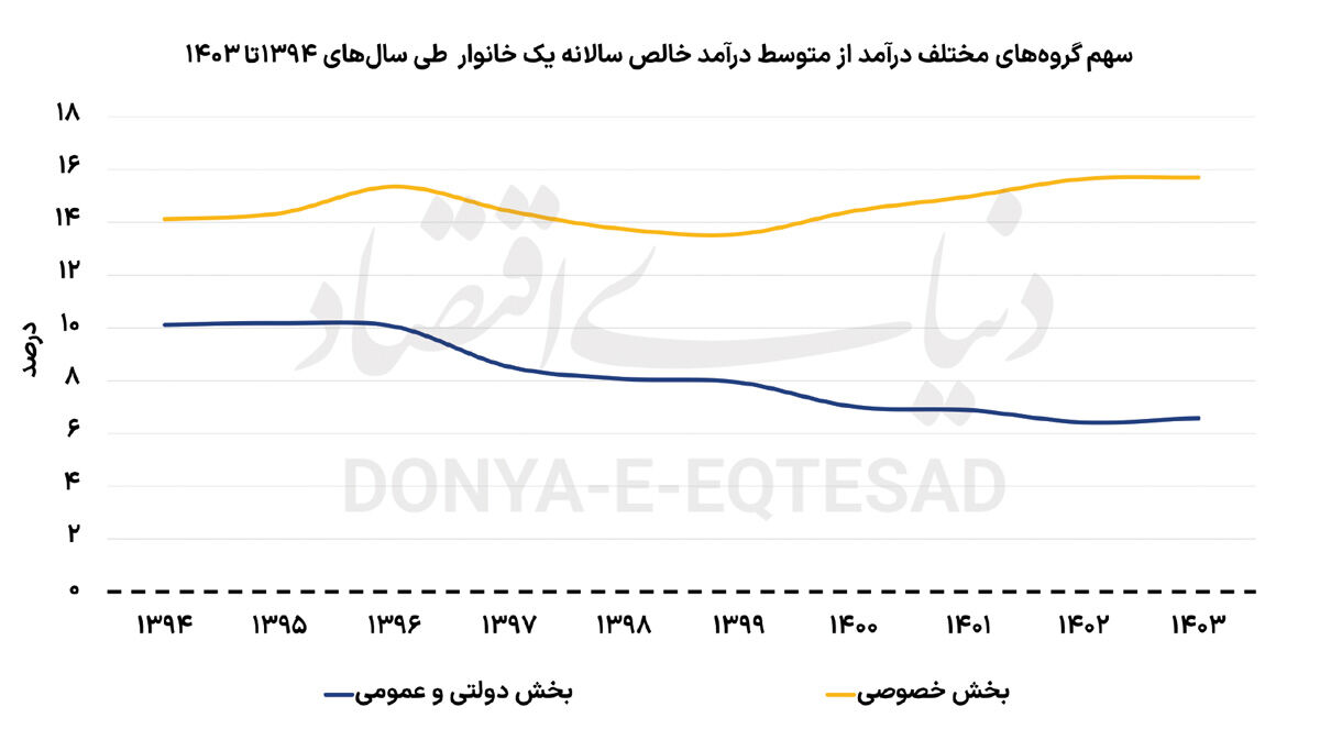 پیامد سرکوب دستمزد دولتی