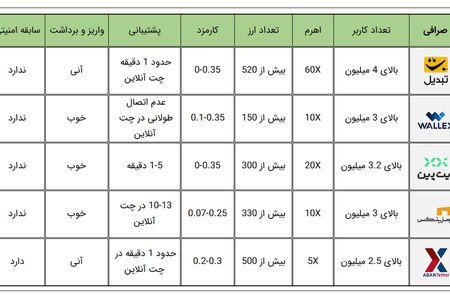 گزارشی از وضعیت امنیت در صرافی‌های ارز دیجیتال ایرانی