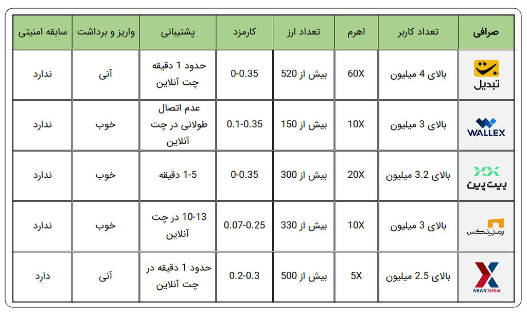 گزارشی از وضعیت امنیت در صرافی‌های ارز دیجیتال ایرانی