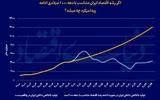 خروج از ریل رشد