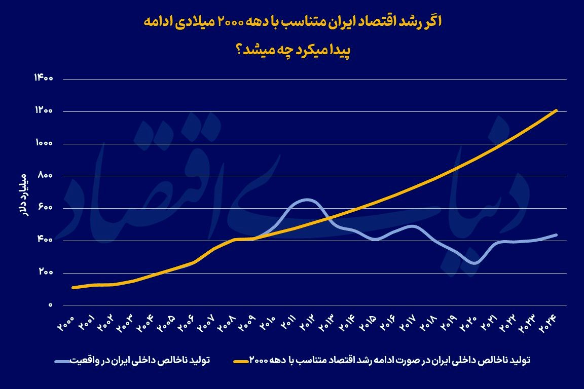خروج از ریل رشد