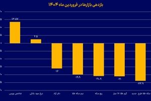 خروج نااطمینانی از بازارها