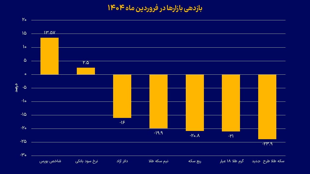 خروج نااطمینانی از بازارها