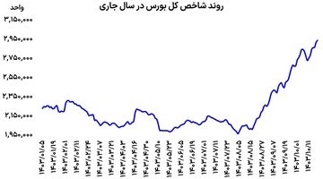 حرکت بورس با علامت دلار 