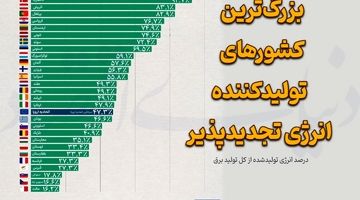 بزرگترین کشورهای تولیدکننده انرژی تجدیدپذیر 