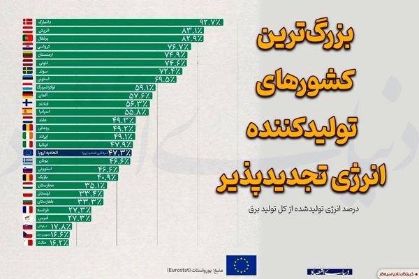 بزرگترین کشورهای تولیدکننده انرژی تجدیدپذیر 