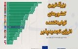 بزرگترین کشورهای تولیدکننده انرژی تجدیدپذیر 