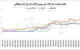 دلار کاتد مس عقب نشست
