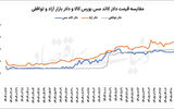 دلار کاتد مس عقب نشست
