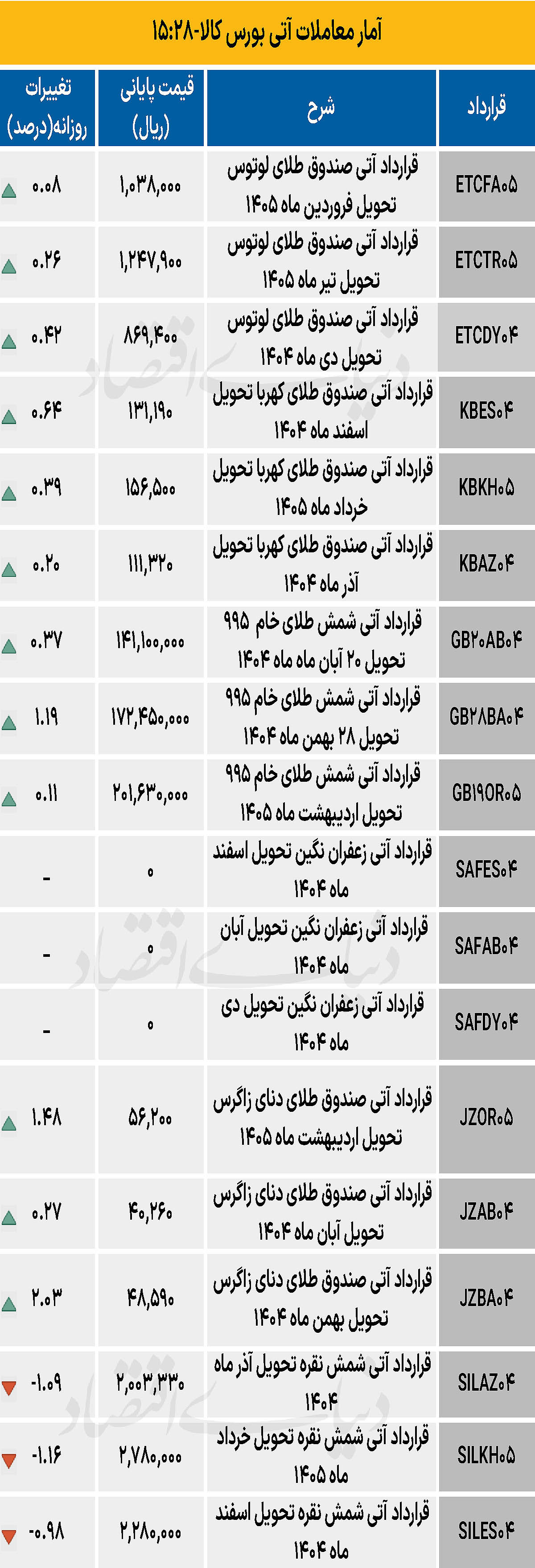 بازار آتی - ۱۴۰۴/۰۸/۱۴