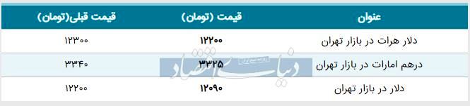 قیمت دلار در بازار امروز تهران ۱۳۹۸/۰۵/۰۶| افت شدید قیمت