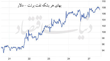 پیش‌بینی صعود قیمت نفت