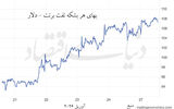پیش‌بینی صعود قیمت نفت