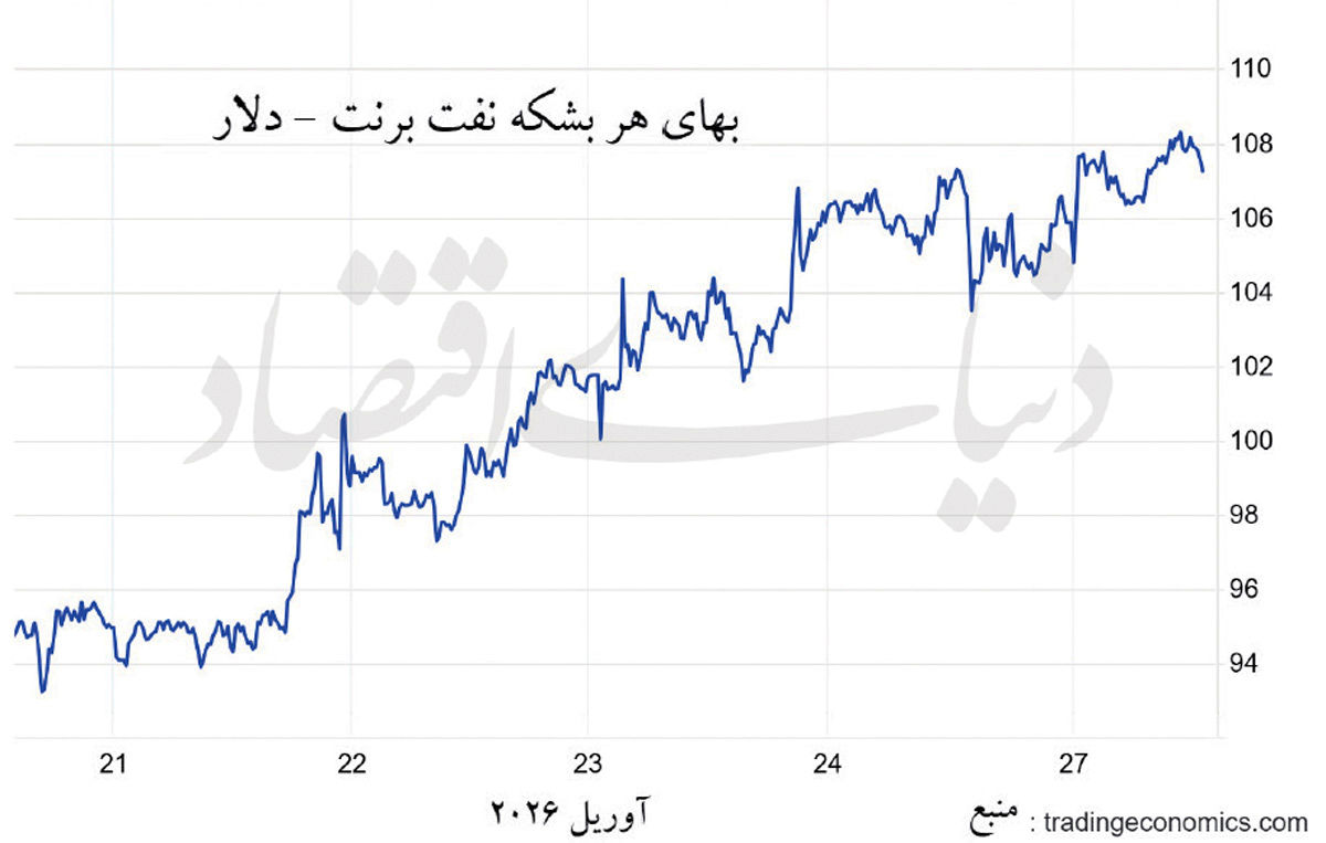 پیش‌بینی صعود قیمت نفت