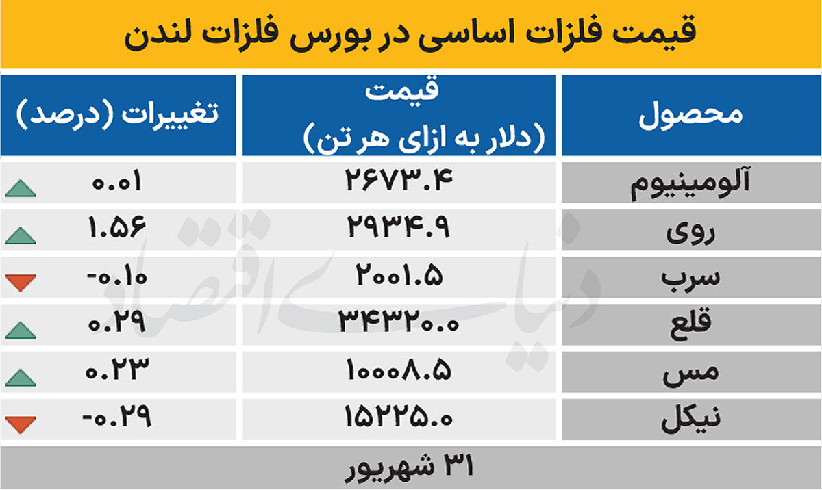 بازار جهانی - ۱۴۰۴/۰۷/۰۱