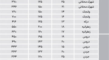 قیمت آپارتمان در مناطق لوکس پایتخت