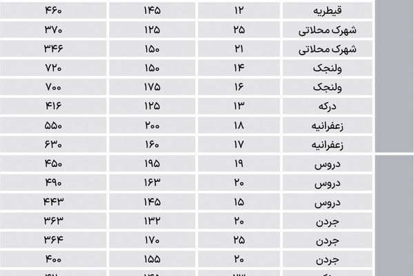 قیمت آپارتمان در مناطق لوکس پایتخت