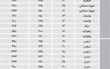 قیمت آپارتمان در مناطق لوکس پایتخت