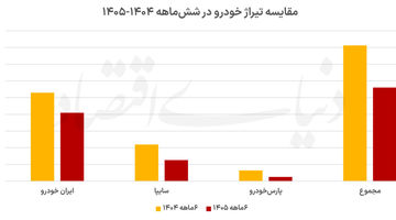 سقف تیراژ خودرو در ۱۴۰۵