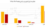 سقف تیراژ خودرو در ۱۴۰۵