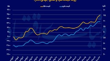 2025؛ سال طلایی فلزات
