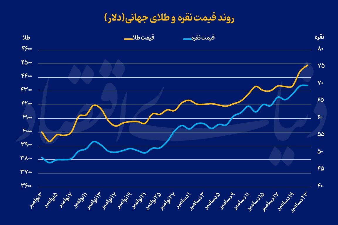 2025؛ سال طلایی فلزات