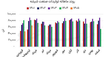 روایت دوگانه صنعت شیشه