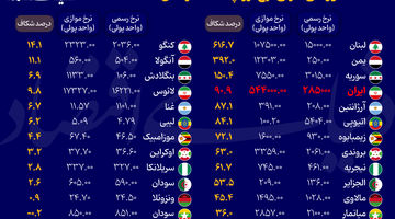کشورهای دارای نرخ ارز چندگانه در سال ۲۰۲۳