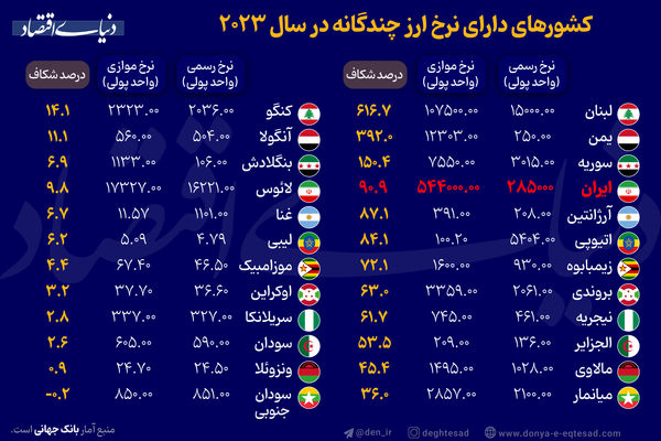 کشورهای دارای نرخ ارز چندگانه در سال ۲۰۲۳