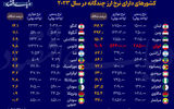 کشورهای دارای نرخ ارز چندگانه در سال ۲۰۲۳