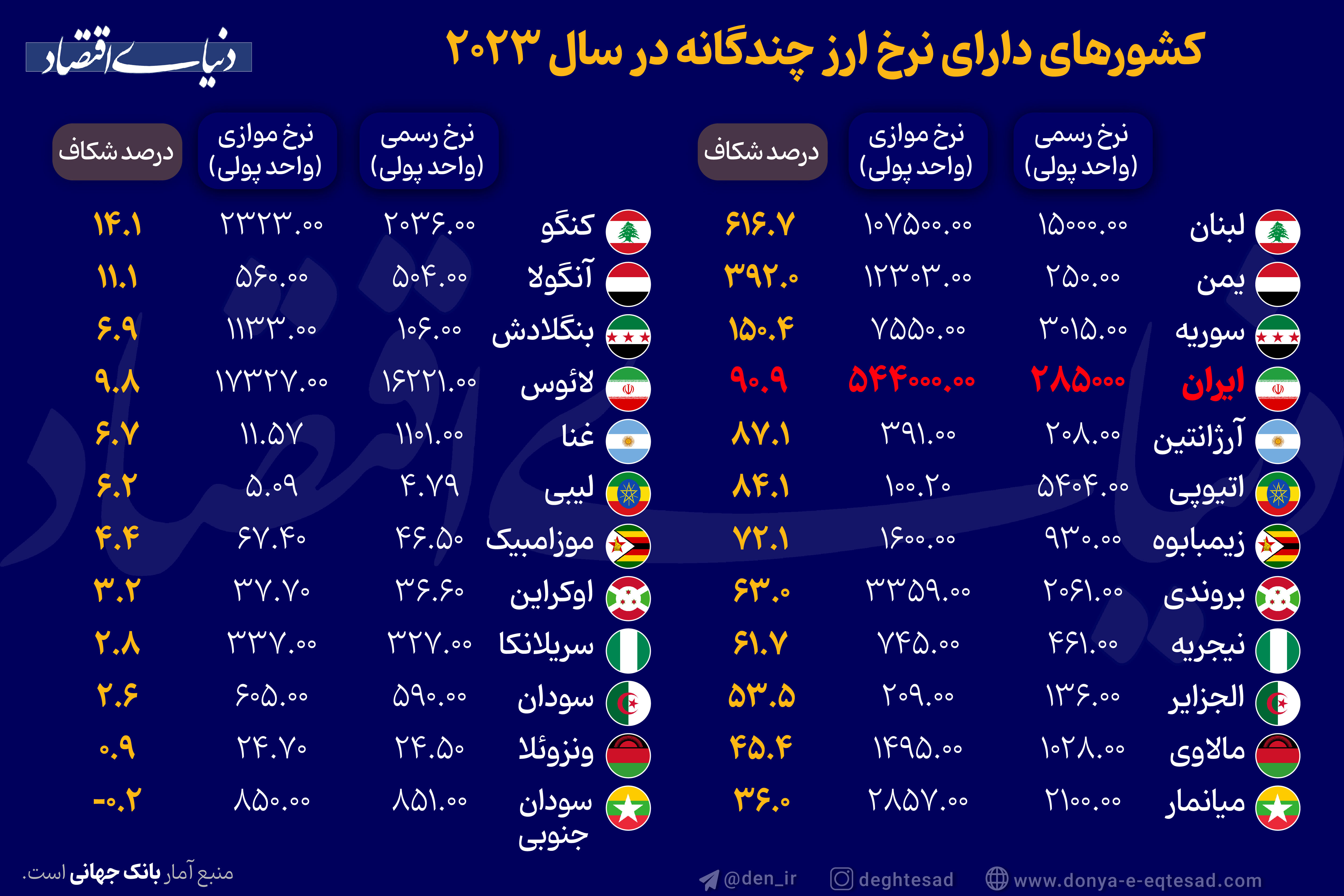 کشورهای دارای نرخ ارز چندگانه در سال ۲۰۲۳