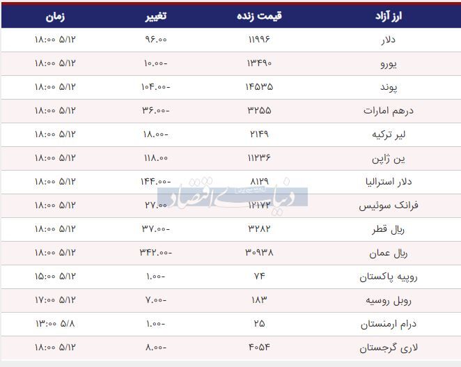 قیمت دلار،‌ یورو و پوند امروز ۱۳۹۸/۰۵/۱۲|افزایش قیمت دلار