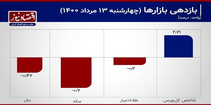 توقف قیمت سکه روی 11 میلیون و 300 هزار 