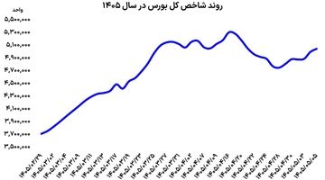 سومین روز صعود بورس

