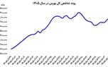 سومین روز صعود بورس

