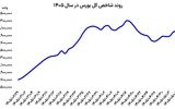 سومین روز صعود بورس

