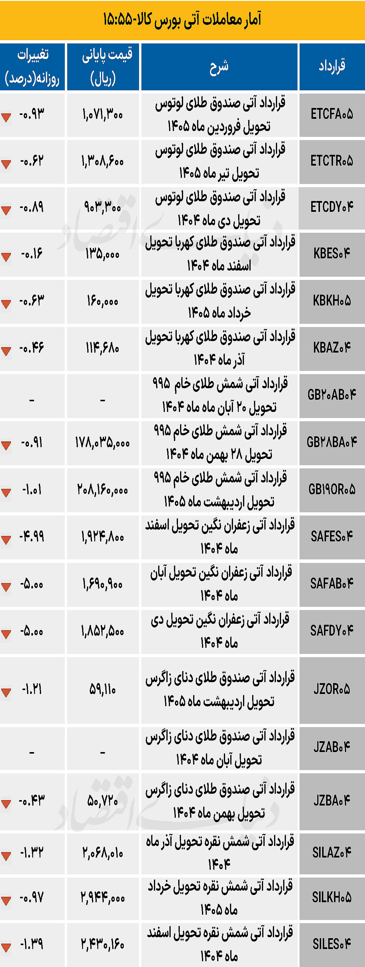 بازار آتی - ۱۴۰۴/۰۸/۲۶