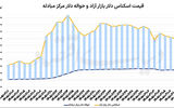 عقبگرد یک پله‌ای دلار