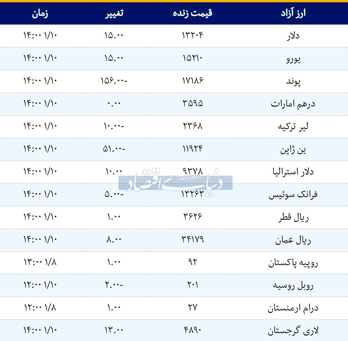 قیمت دلار و یورر امروز ۱۳۹۸/۰۱/۱۰ | لیر ترکیه ارزان شد