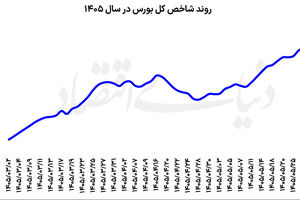 صعود بورس با چاشنی عرضه