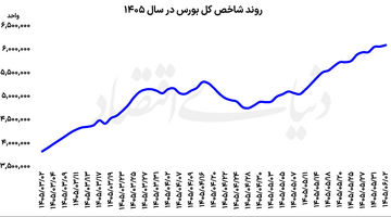 صعود بورس با چاشنی عرضه