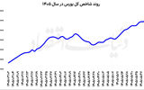 صعود بورس با چاشنی عرضه