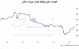 بازار نفت در مثلث بحران