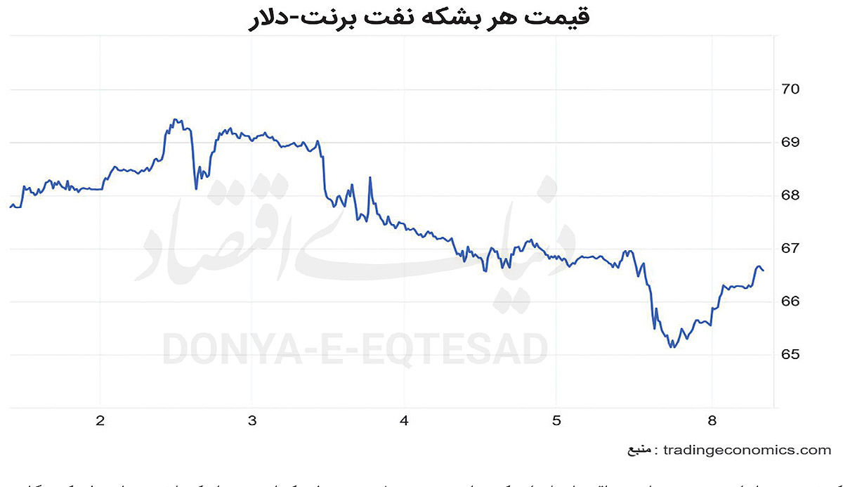 بازار نفت در مثلث بحران