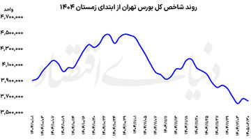  خوش‌بینی تورمی در بورس